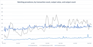 Bitcoin Batching
