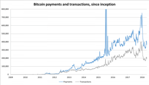 Bitcoin Batching