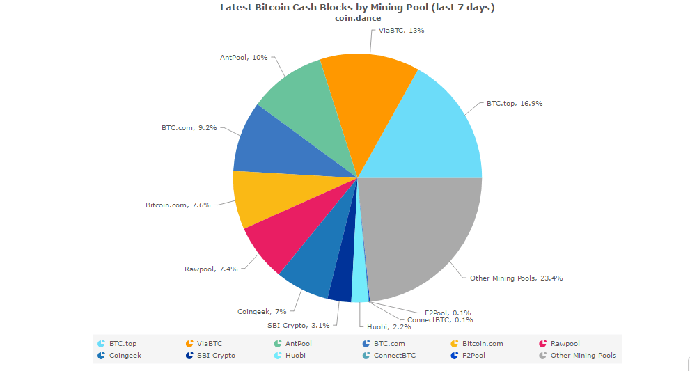 Bitcoin cash fees