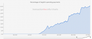 SegWit transactions