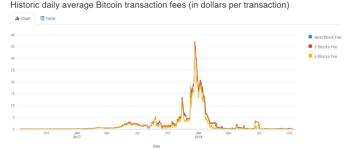 bitcoin commissioni commerciali più basse