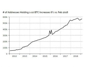 report diar bitcoin holders