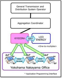 kyocera lo3 blockchain energy sector