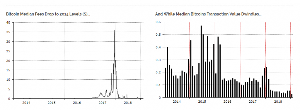 bitcoin transaction fees levels