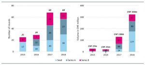 analysis fintech 2018 markets switzerland
