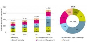 analysis fintech 2018 markets switzerland