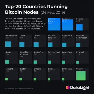 top 10 countries bitcoin nodes