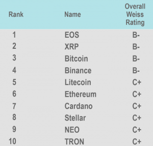 Weiss Cryptocurrency Ratings Chart