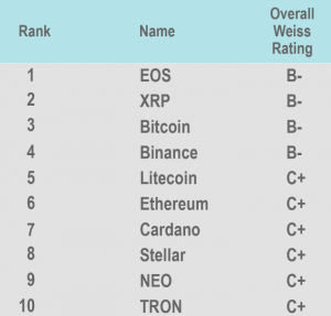 weiss crypto rating