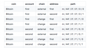 bip differences seeds wallets