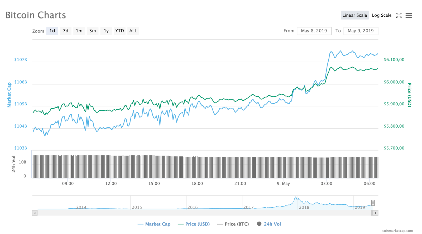 bitcoin price risen