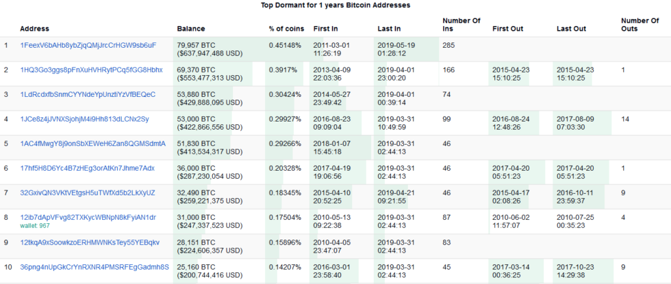 addresses with most bitcoin