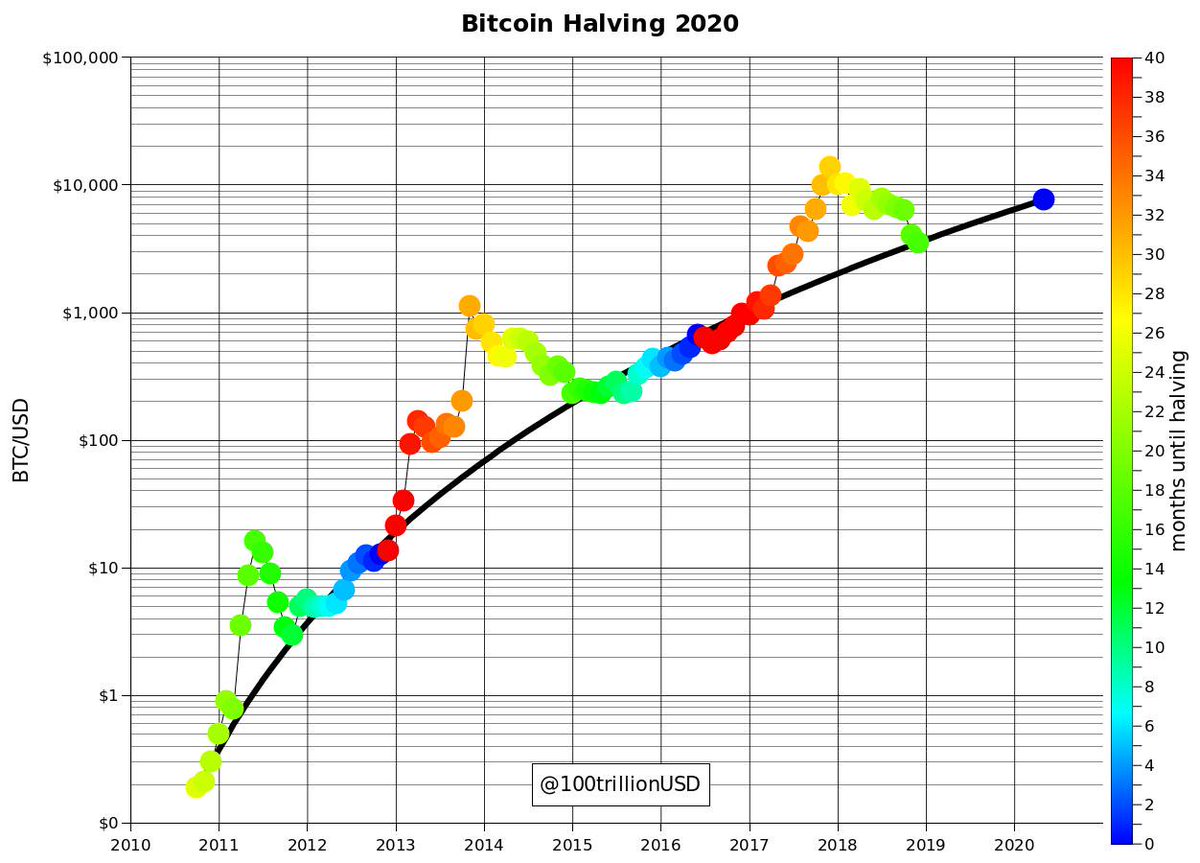 grafico sull'halving di bitcoin btc