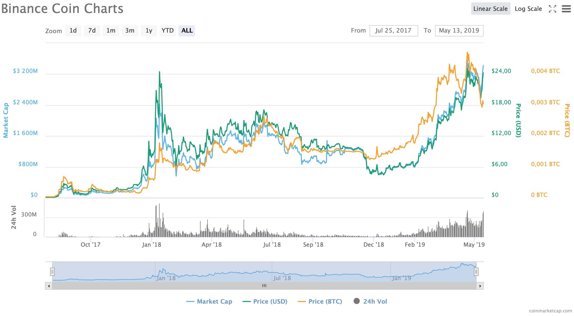 why is bitcoin rising