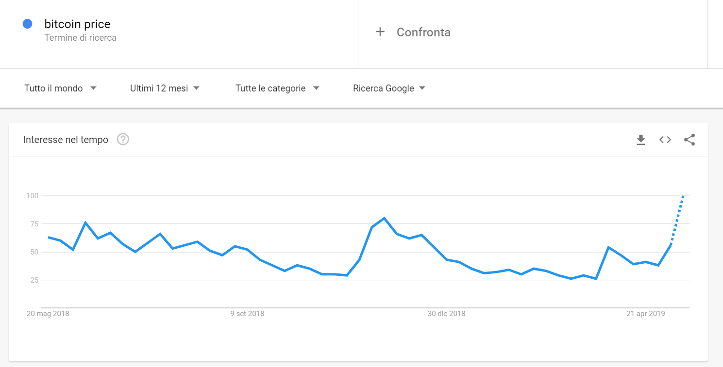 Google Trends crescita ricerche bitcoin