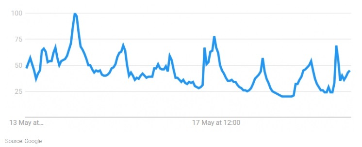 bitcoin google searches