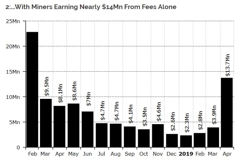 How do Bitcoin fees work?