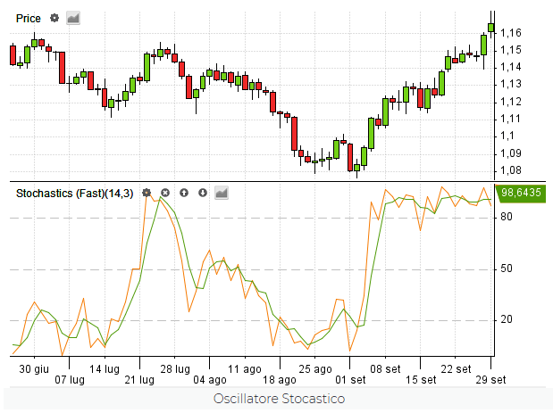 stochastic oscillator technical indicator