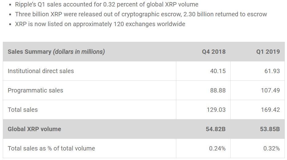 Ripple billion XRP transaction May