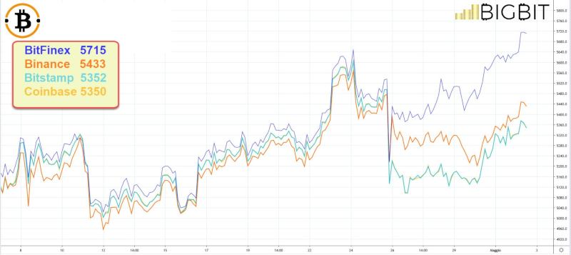 bitfinex price bitcoin