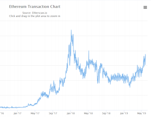 ethereum transactions per day