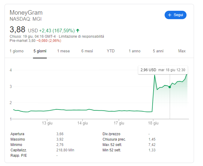 Moneygram S Shares Rise 150 After The Partnership With Ripple Xrp