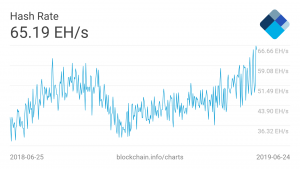 El hashrate de Bitcoin