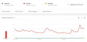 litecoin ltc halving google searches