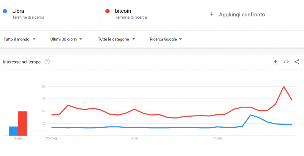 comparación entre libra y bitcoin