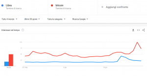 libra bitcoin google trends