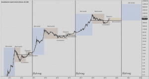 bull run bitcoin