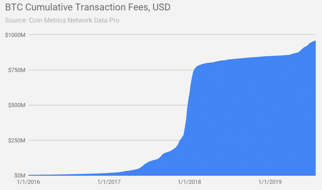 tarifas de la red bitcoin