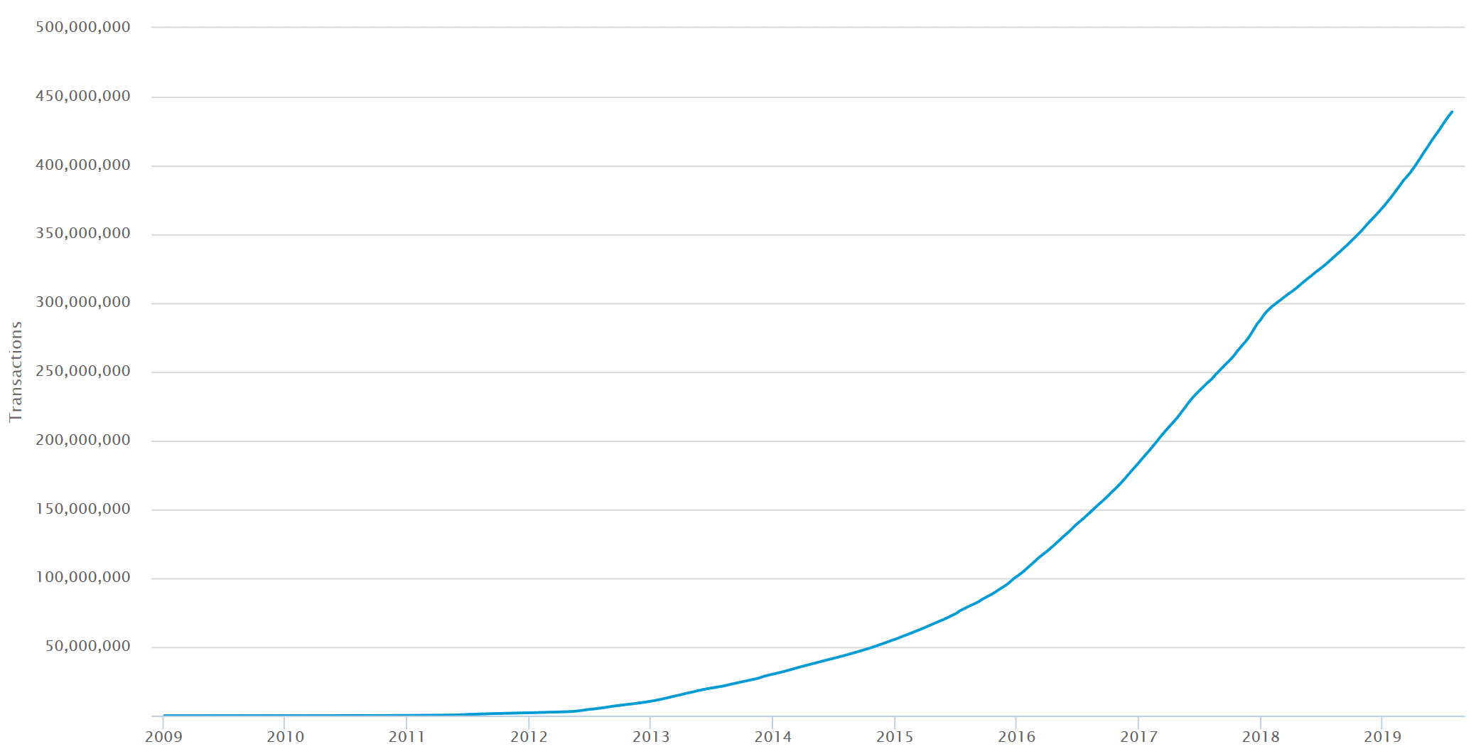 bitcoin network fees