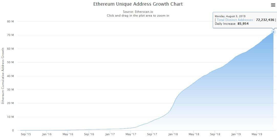 Direcciones únicas de Ethereum