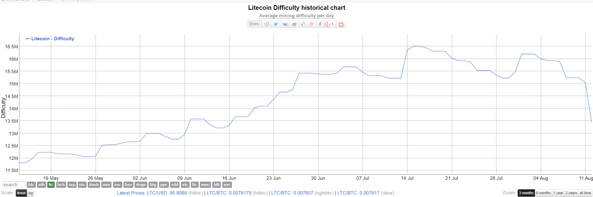 Dificultad minera de Litecoin