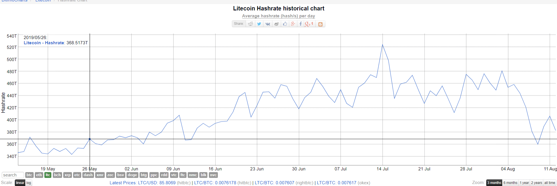 Litecoin hashrate dropped выгодный курс обмена биткоин в омске сегодня