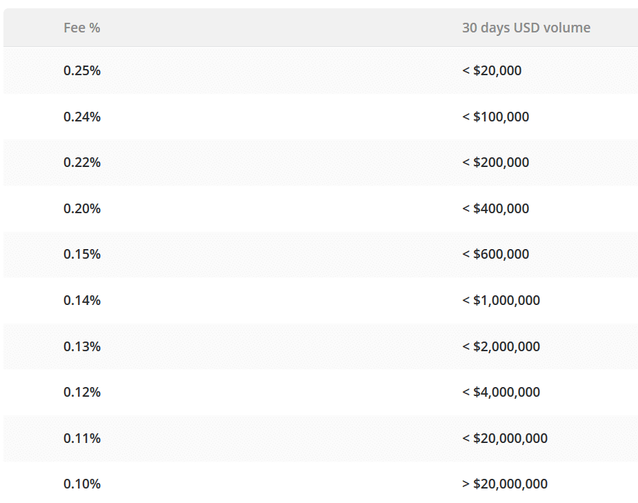 compare cryptocurrency fees