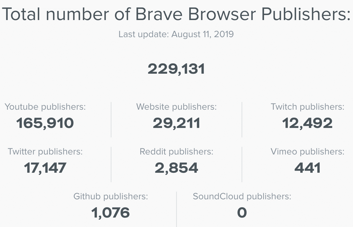 Número de editores en el navegador Brave
