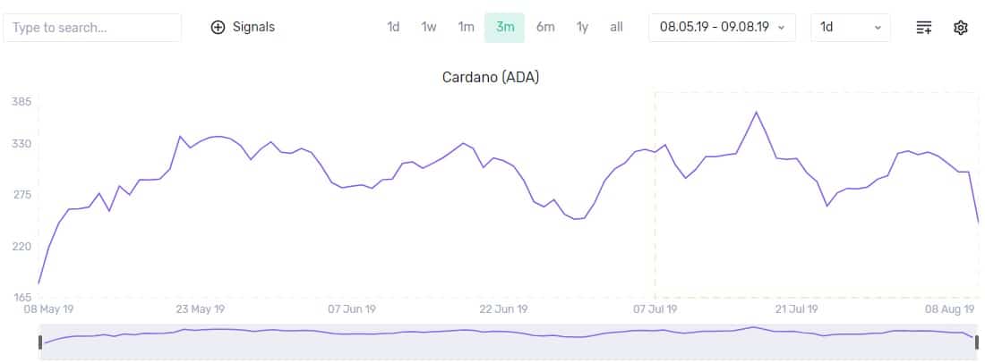 grafico attività di sviluppo di Cardano (ADA)