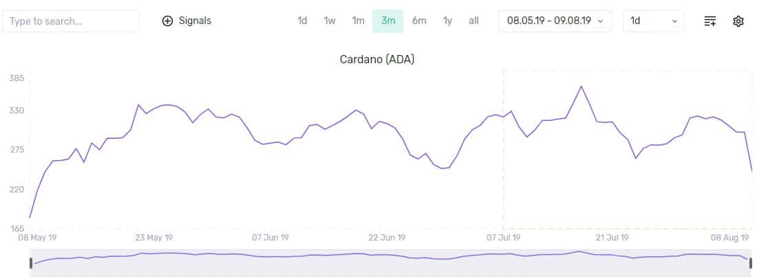 En los últimos 30 días, Cardano (ADA) ha desarrollado 3 veces más que el promedio de las principales criptomonedas en el mercado.