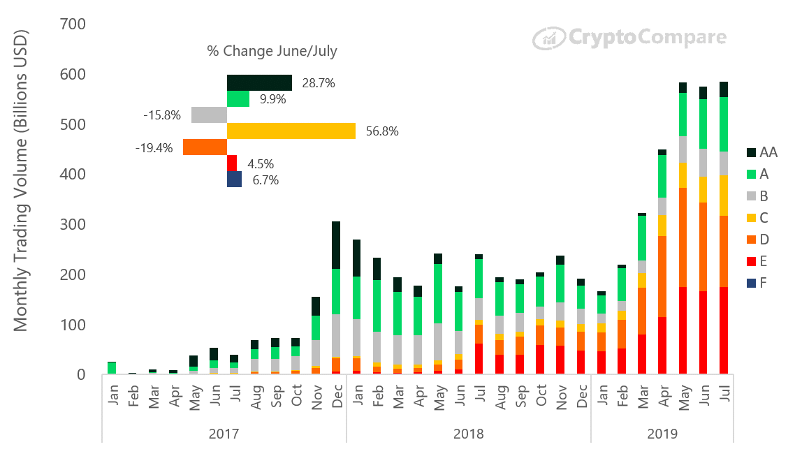 cryptocompare july report