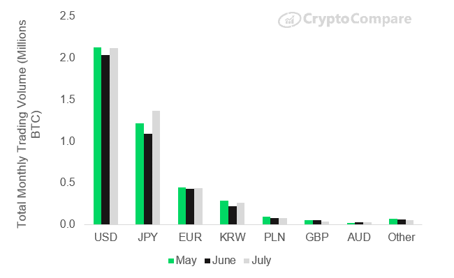 cryptocompare july report