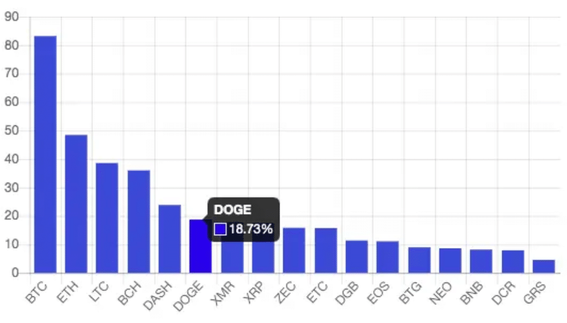 Dogecoin (DOGE) se usa más que Lightning Network de Bitcoin