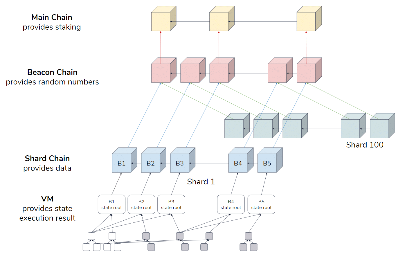 sharding ethereum coin