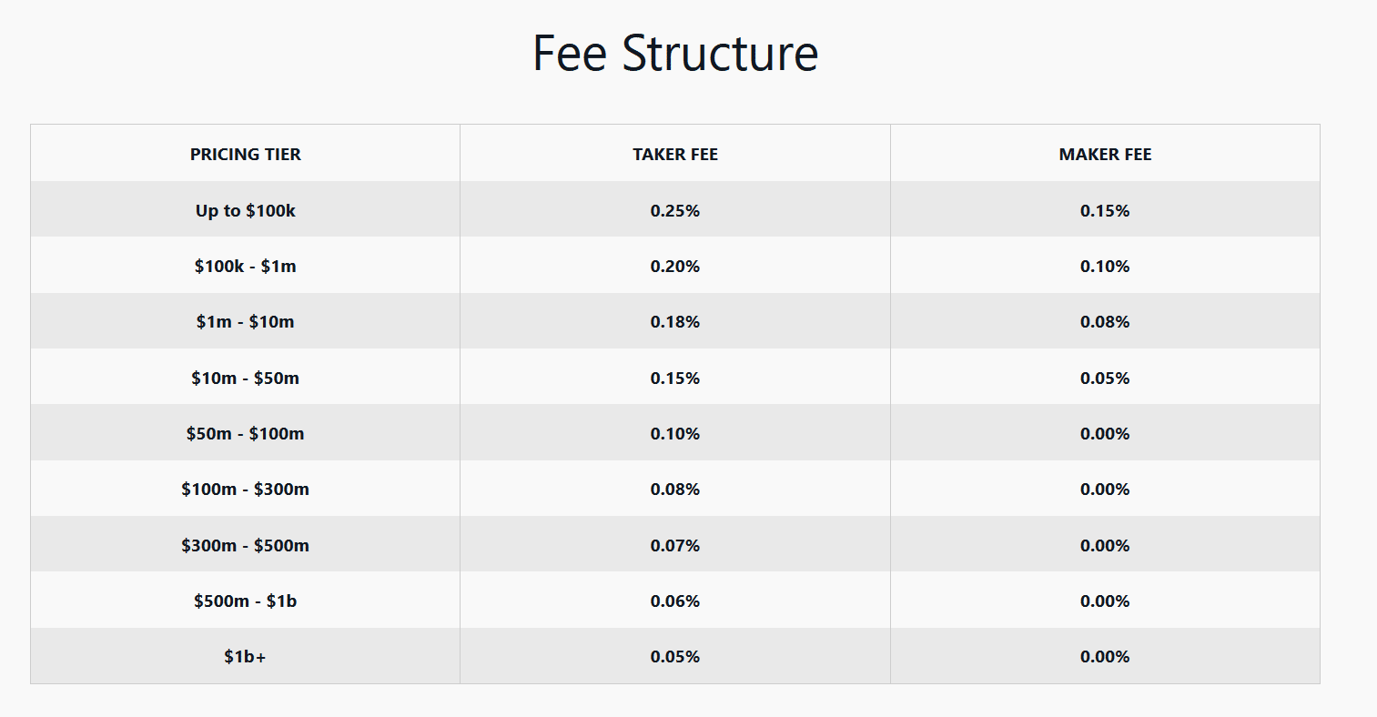 comparing crypto exchanges fees