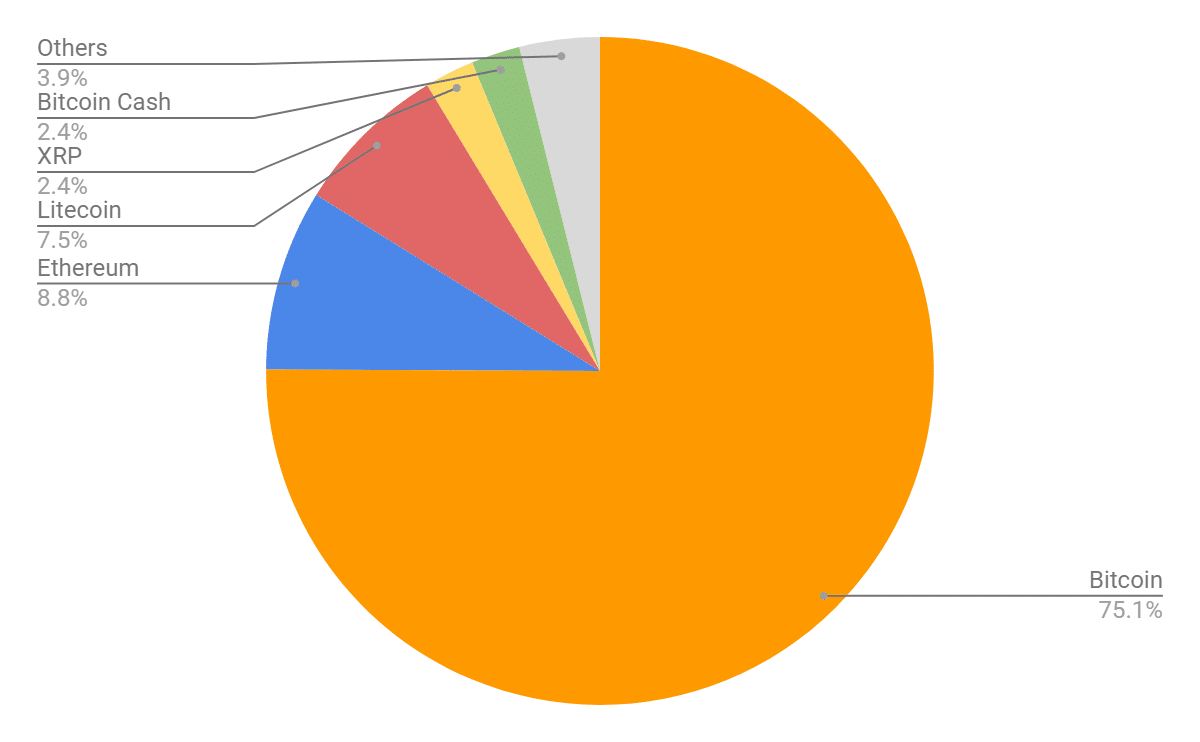 Bitcoin representa el 75% del volumen de Coinbase Pro