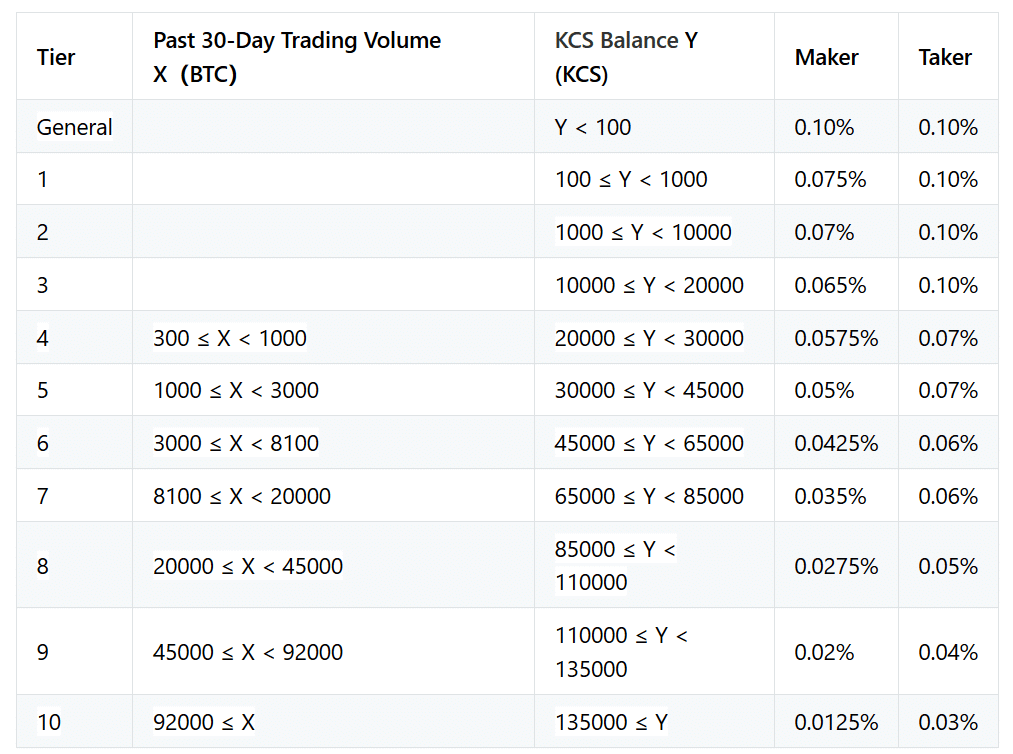 comparison of the fees charged by cryptocurrency markets