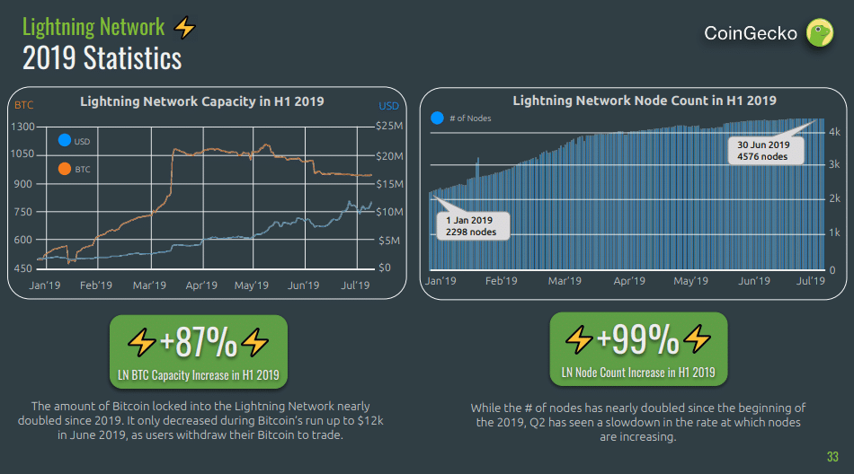 Los nodos y la capacidad de Lightning Network de Bitcoin