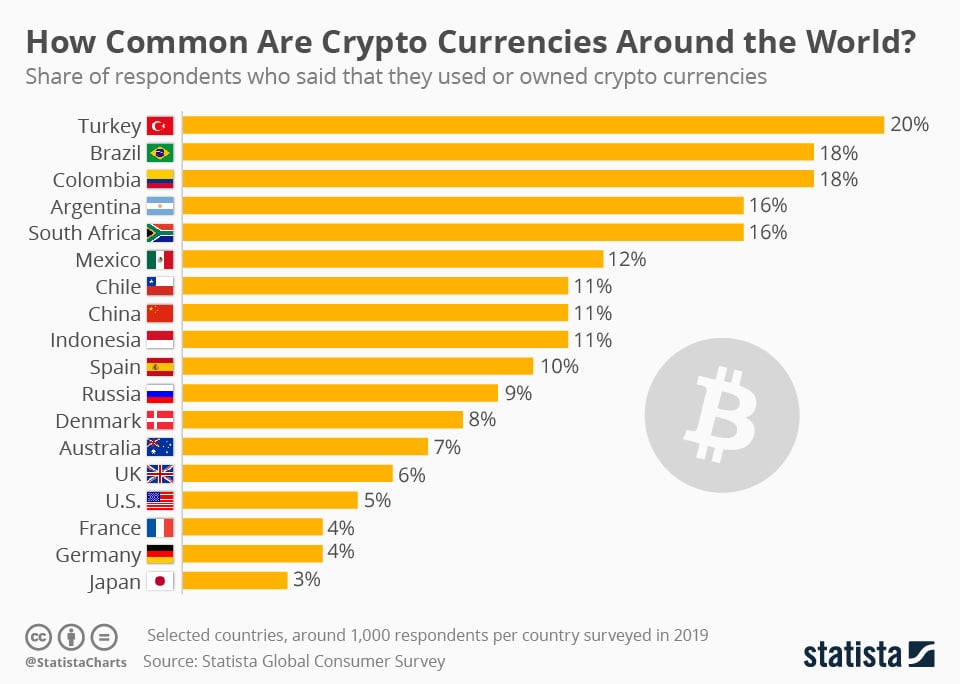 statista turks cryptocurrencies