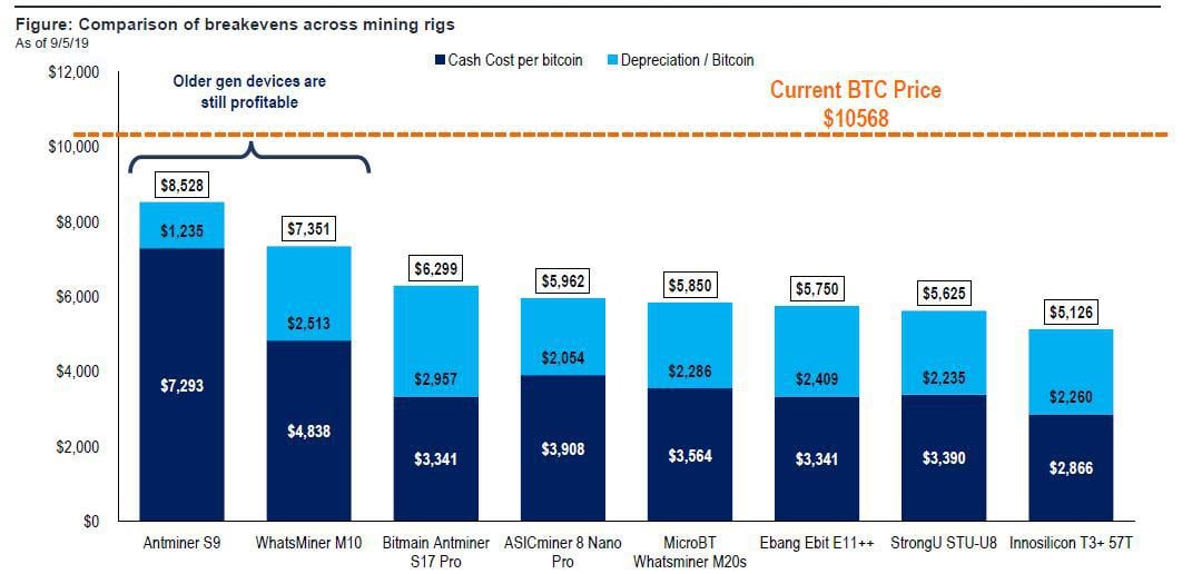 How Much Does Mining A Bitcoin Cost Comparison Of The Main Asics